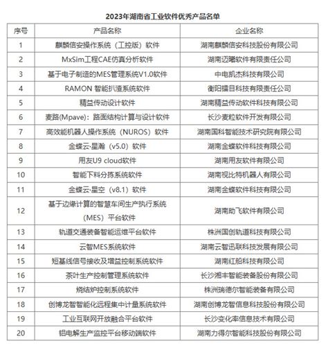 20个产品入选湖南工业软件优秀产品 累计实现收入超5亿元 - 工控新闻 自动化新闻 中华工控网