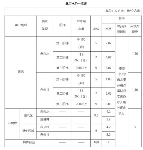 北京水费多少钱一吨2024年最新水费价格表_新高考网