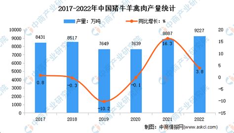 2022年中国畜牧业市场运行情况分析：猪牛羊禽肉产量9227万吨-中商情报网