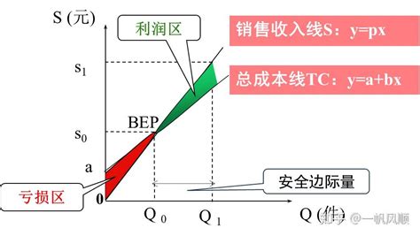 成本、利润之间的关系及计算方式?-