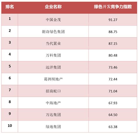 2018年中国房地产行业绿色开发竞争力排行榜 - 历年排名 - 友绿网