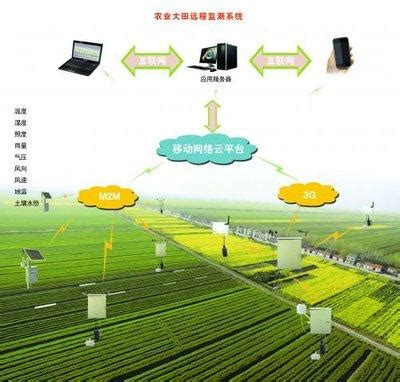智慧农业解决方案 - 知晓（北京）通信科技有限公司