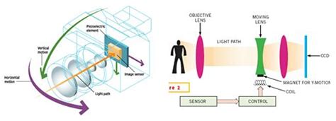 解析光学防抖技术 算法及控制器性能突破为关键-控制器/处理器-与非网