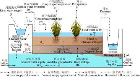 蓄水坑灌水土温度变化对土壤水分再分布规律的影响