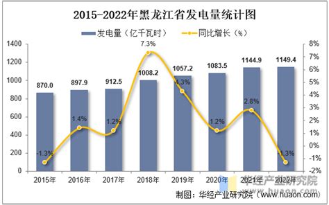 2022年黑龙江省发电量及发电结构统计分析_华经情报网_华经产业研究院