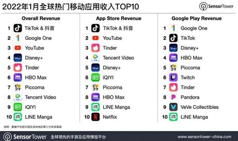 App Annie：5月全球应用下载榜TikTok稳居第一- DoNews