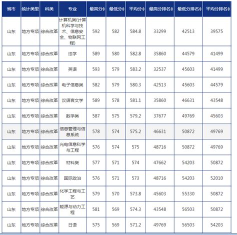 青岛大学2022年录取分数线统计(附2019-2020年历年分数线)_高考助手网