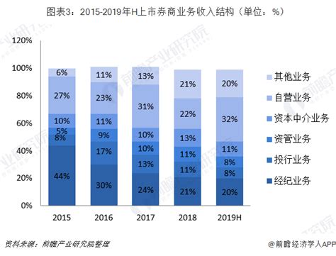 中国券商行业进入稳步增长的阶段及未来券商行业的发展情况分析【图】_智研咨询