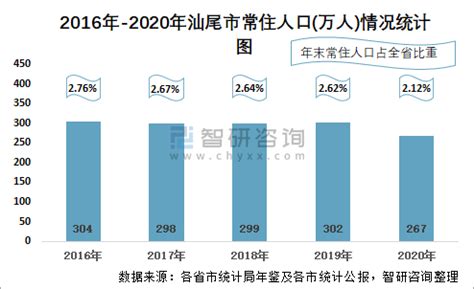2010-2020年汕尾市人口数量、人口性别构成及人口受教育程度统计分析_华经情报网_华经产业研究院