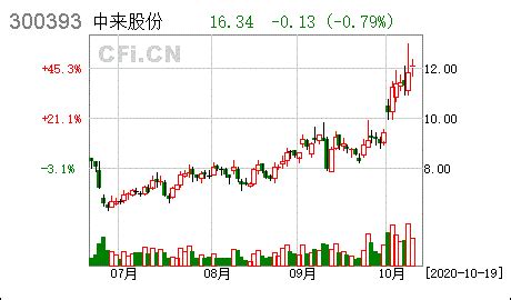 [三季报]中来股份:2020年第三季度报告全文- CFi.CN 中财网