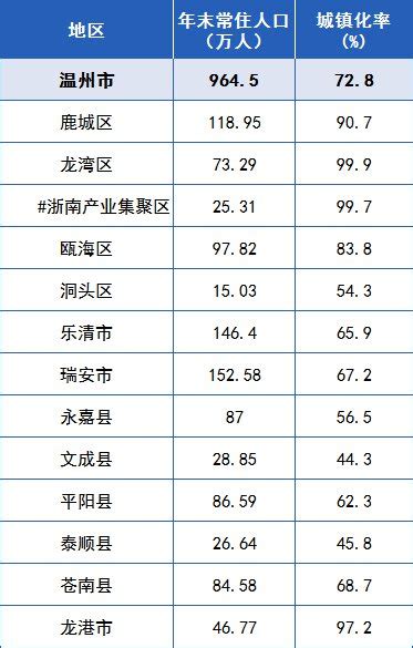 2021年温州市人口主要数据公报发布（常住人口964.5万人）- 温州本地宝