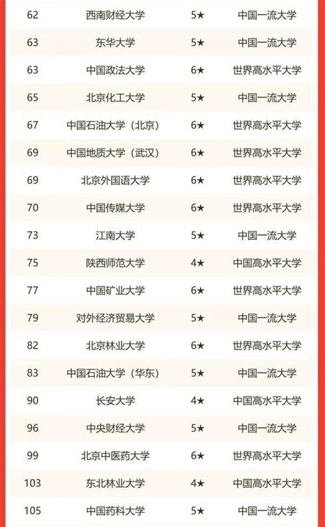 76所教育部直属高校排名2022（北京大学、清华大学、上海交通大学排名前三） – 下午有课