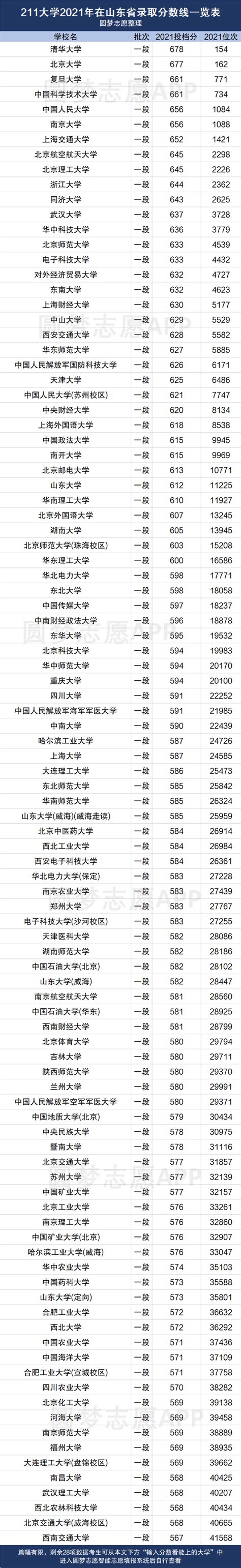 宁夏高考分数线2022公布：含一本、二本、专科录取分数线汇总表！