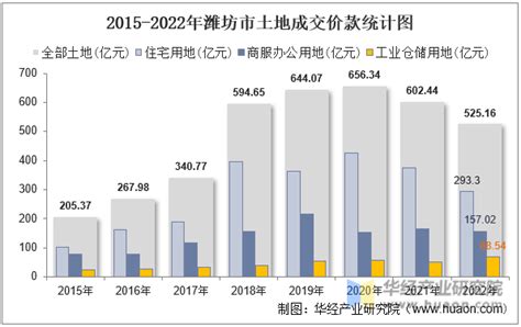 2022年潍坊市土地出让情况、成交价款以及溢价率统计分析_华经情报网_华经产业研究院