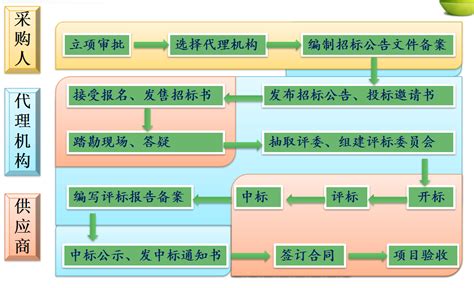 招投标基本流程图-技术支持-