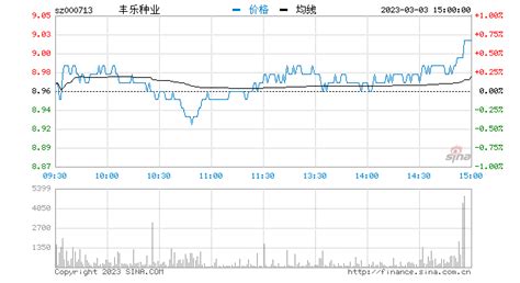 快讯：农业股震荡走强 丰乐种业涨停_物联网