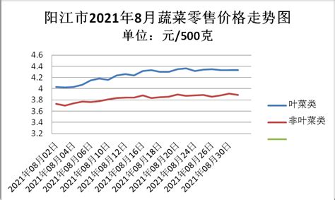 市发展改革局：2021年8月阳江市主要商品价格监测分析报告
