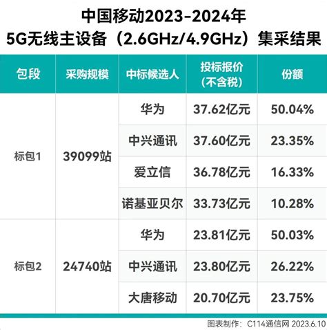 中国移动5G无线主设备集采：超77亿大单落地，华为一骑绝尘，爱立信、诺基亚份额增长 - 集团要闻推荐\电信运营商 — C114(通信网)