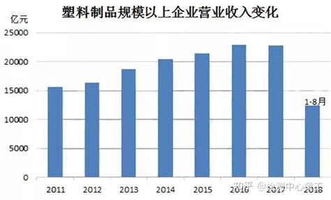 转载：2022年中国塑料制品行业发展现状及发展趋势分析_产量_产品_我国