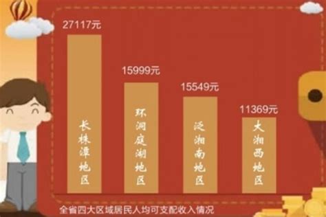 湖南省前三季度各市州人均收入排名出炉 全体居民人均可支配收入16303元