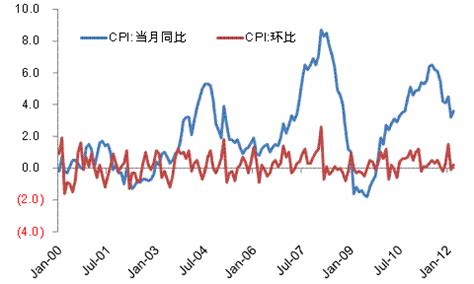 国际期货：3月CPI重回3.5之上 “负利率”时代再现-期货频道-金融界