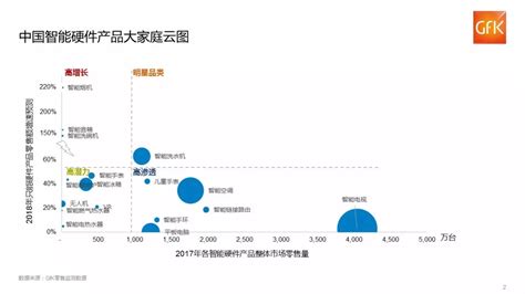中国创新智能硬件产业专题研究报告2015 - 易观
