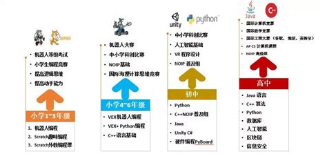 从未来10年可能发生的职业变化，聊聊孩子学编程的意义~ | 翰林国际教育