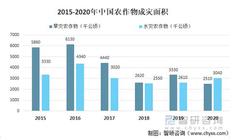 2020年中国农作物受灾面积、成灾面积及灾害防治措施分析[图]_智研咨询