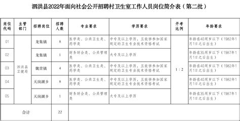 泗洪县2022年面向社会公开招聘村卫生室工作人员公告（第二批） - 宿迁人才网
