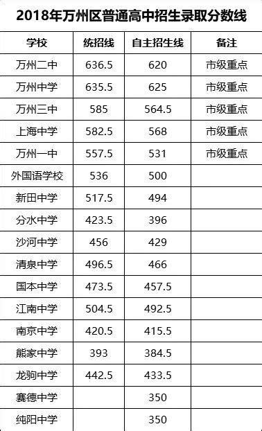 2023重庆中考分数线预测 往年录取分数线是多少_初三网