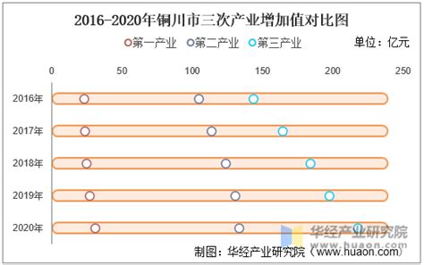 2016-2020年铜川市地区生产总值、产业结构及人均GDP统计_华经情报网_华经产业研究院