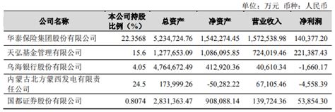 天弘基金2019年净利润22.1亿元 同比下滑28% - 知乎