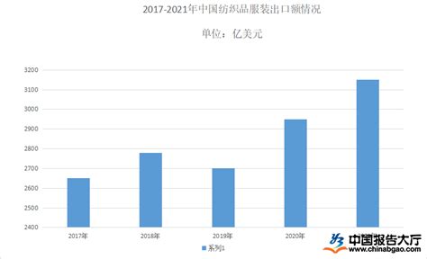 中国纺织行业出口贸易形势逆转 5月后现正增长-2023深圳国际家居软装博览会