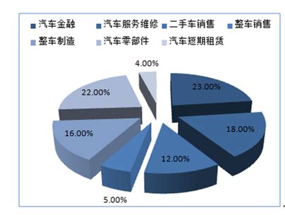 2017年中国汽车后市场电商行业细分领域市场现状及发展格局分析（图） - 观研报告网