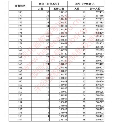 2024河北高考一分一段表汇总【完整版】 分数位次排名_有途教育