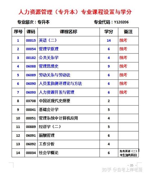 西南财经大学-自考人力资源管理专业 - 知乎