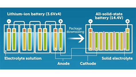 超级重磅！丰田公布全固态电池汽车最新进展，10年内电池相关领域再投资1.5万亿日元！|南屋科技能源学人平台