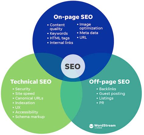 The Ultimate Guide to On-page and Off-page SEO in 2023