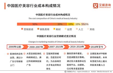 2020年中国医疗美容行业营销模式及竞争格局分析__财经头条
