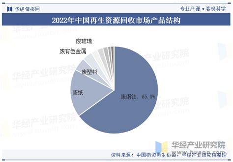 中国再生资源回收行业发展报告（2022）正式发布 - 拾起卖