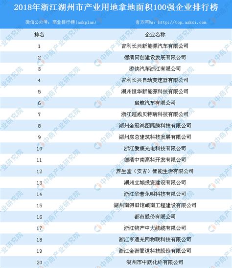 产业地产情报：2018年浙江省湖州市产业用地拿地面积100强企业排行榜-中商情报网