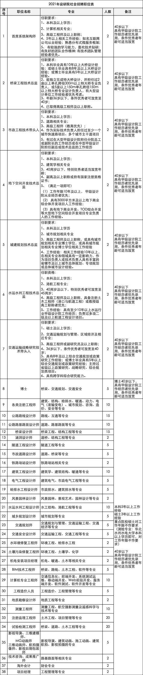 郑州招聘，国有单位，500+人！河南省交通规划设计研究院招聘_上市公司