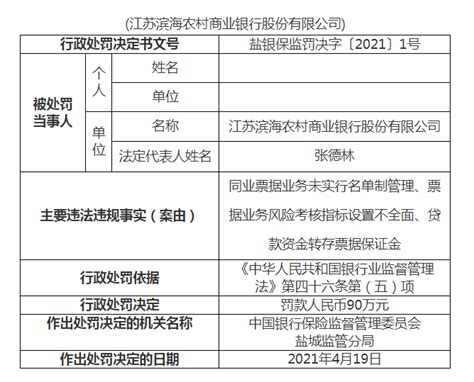 江苏滨海农商行被罚90万：因同业票据业务未实行名单制管理等违规行为-银行频道-和讯网