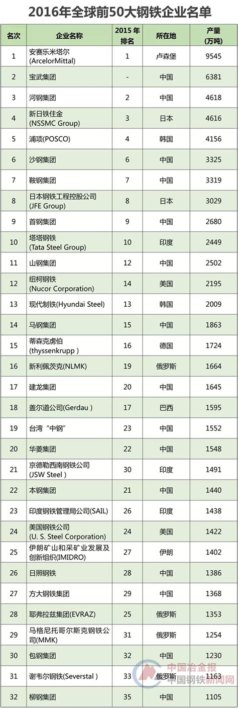 2022年最新世界钢铁排名_媒体报道_仁成金属精密钢管厂