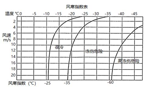 气温(1)含义和表示方法：气温指空气的____。常用摄氏度（°C）表示。(2)气温的测定：气温的观测一般在____中进行，测量的工具是 ...
