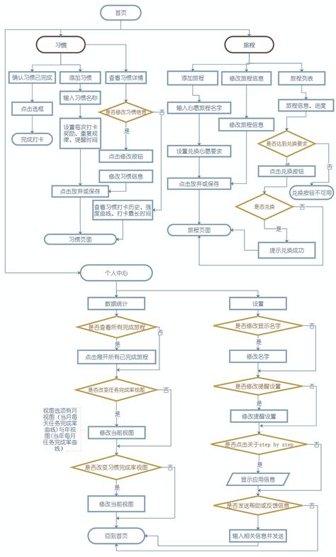 step by step 信息架构/流程图|UI|交互/UE|sanbu_gn - 原创作品 - 站酷 (ZCOOL)