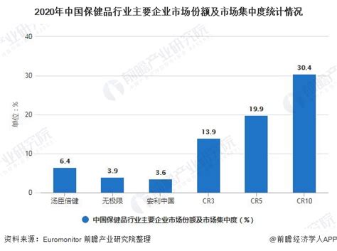 2019中国保健品排行榜_保健品公司排名(2)_中国排行网