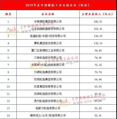 “2019年度中国橡胶工业百强企业”名单公布_橡塑装备