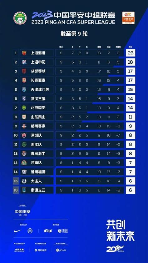 中超最新积分榜:上海海港23分列榜首 领先申花5分_手机新浪网