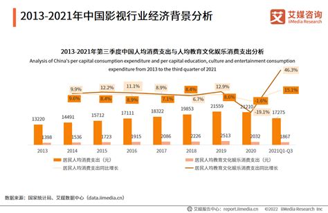 中国影视行业发展现状分析：2021年市场规模超2300亿元，同比增长23.2% - 知乎